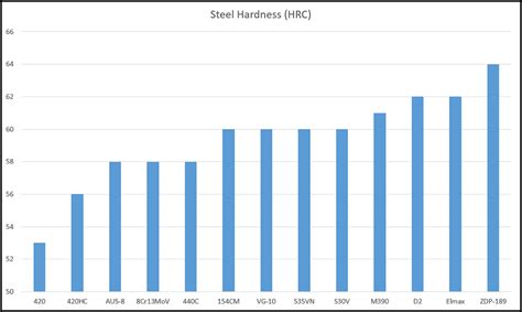 rockwell hardness test knife|knife steel hardness scale chart.